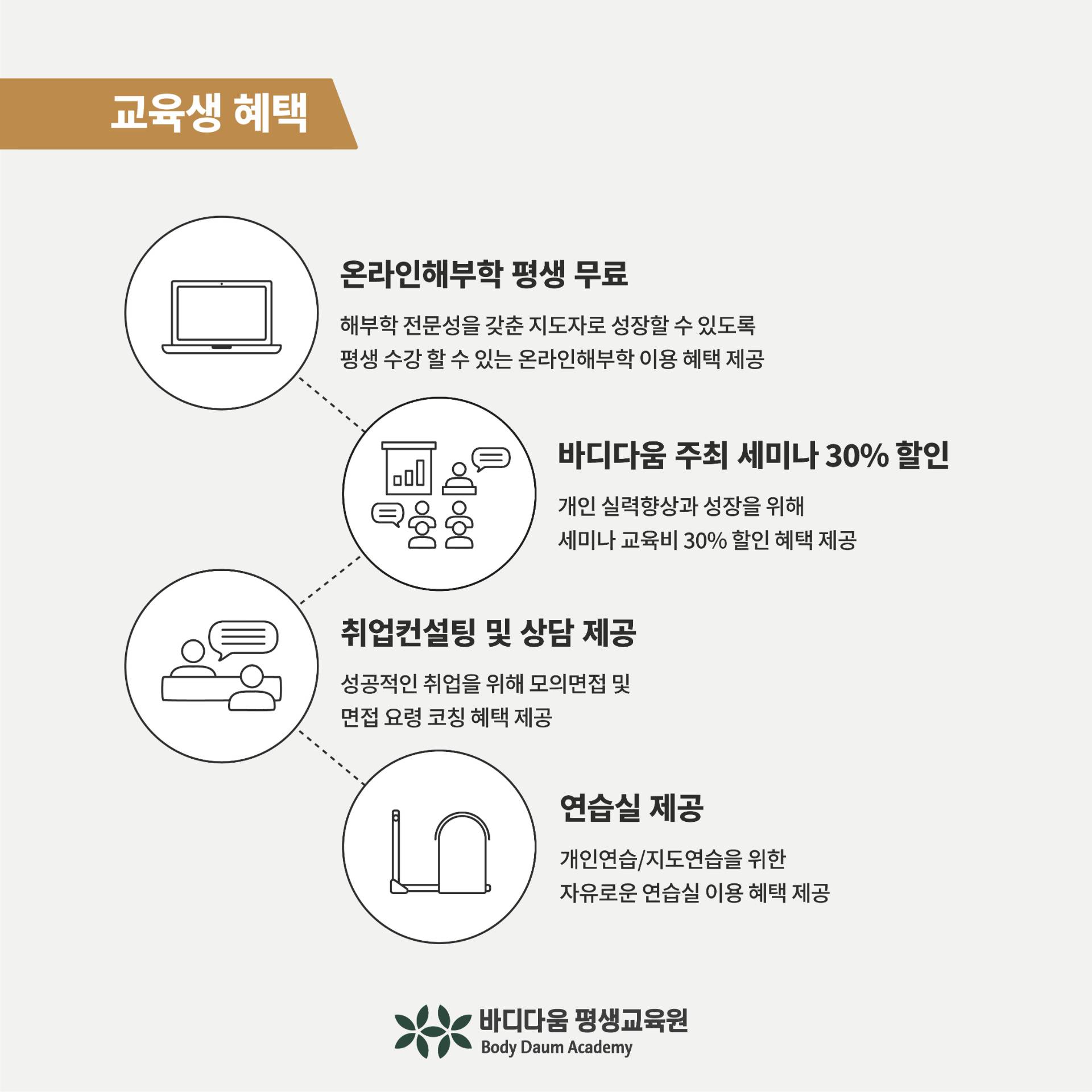 교육생 혜택 - 온라인해부학 평생 무료, 세미나 30% 할인, 취업컨설팅, 연습실 제공